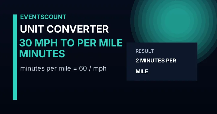 30 Mph To Minutes Per Mile