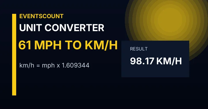61 Mph To Km/h