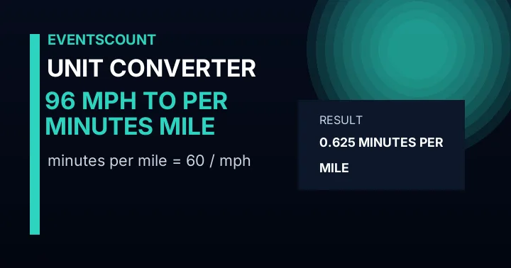 96 Mph To Minutes Per Mile